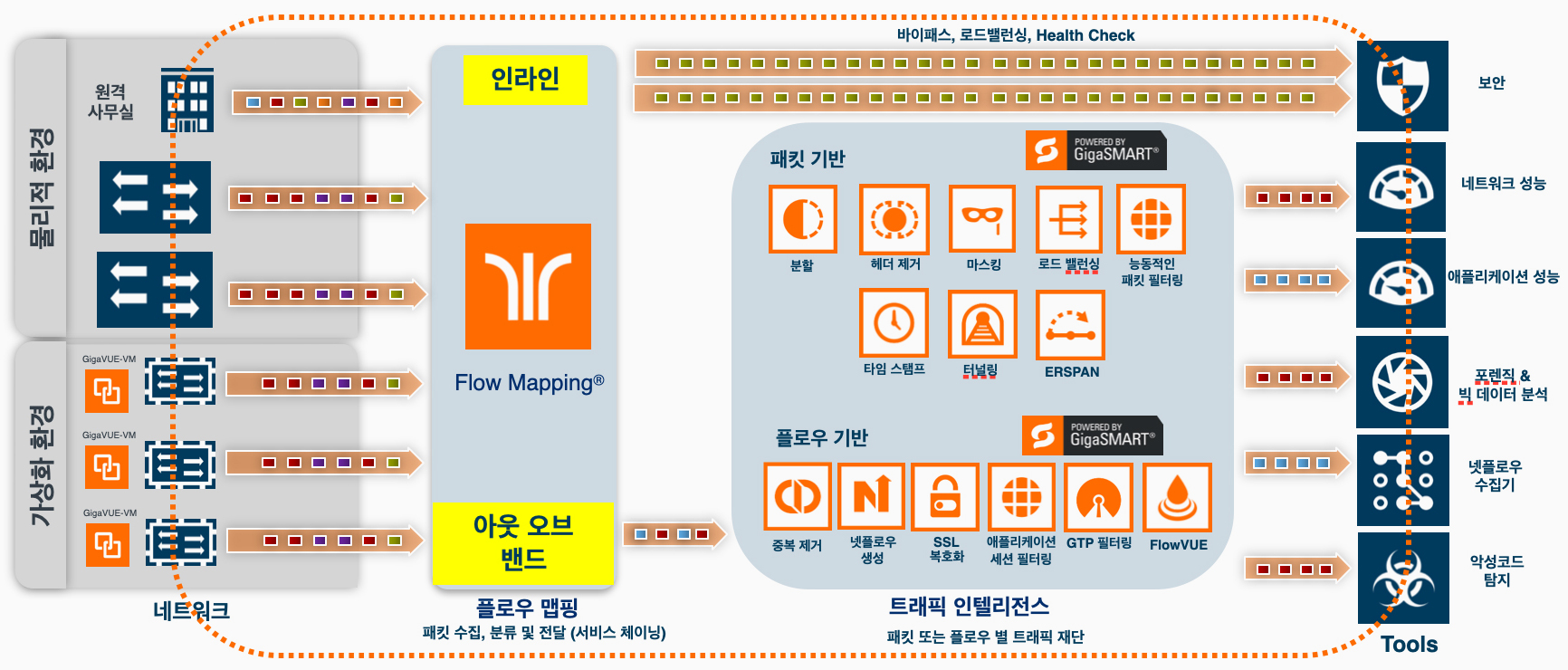 동작 방식 주요 기능