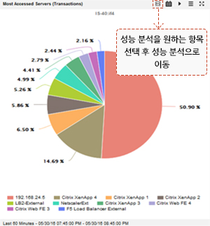 트랜잭션 별 최대 접속 TOP 서버 화면사진