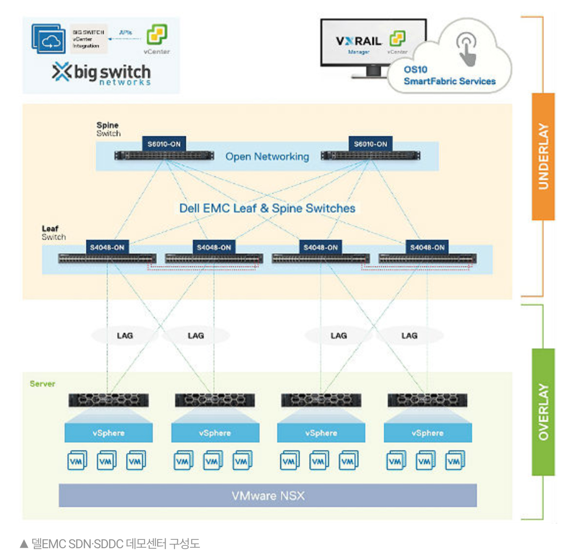 델EMC SDN·SDDC 데모센터 구성도